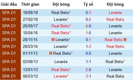Nhận định Levante vs Real Betis, 2h30 ngày 25/4 (vòng 34 La Liga)